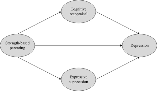 Figure 1 Conceptual Model of the Relationships among Strength-Based Parenting, Cognitive Reappraisal, Expressive Suppression, and Depression.