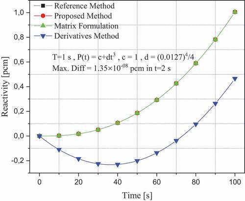 Figure 2. Comparison of reactivity in pcm for a form of neutron population density P(t)=c+dt3.