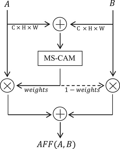 Figure 5. Illustration of Attentional Feature Fusion.