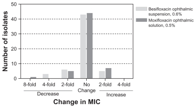 Figure 4 Fold-increase or decrease in MIC relative to baseline for concordant isolate pairs from eyes with microbiological eradication failures across the three studies.