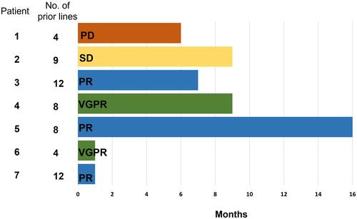 Figure 1 Best response to study treatment. Swim lane plot showing best response in patients treated with selinexor, bortezomib, and dexamethasone (XVd).