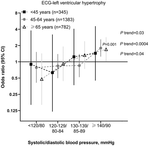 Figure 2. Odds ratio relative to the whole age subgroup for left ventricular hypertrophy. The analysis was adjusted for age, sex, body mass index, current smoking and alcohol intake, serum total cholesterol and triglycerides, heart rate, the presence of diabetes mellitus HbA1c level, duration of hypertension and the use of RAS inhibitors. Vertical lines denote 95% confidence intervals (CI). The number of participants for each subgroup is given in the parentheses. P values for trend and for significant odds ratios are given alongside the symbols.