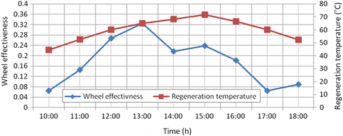 Figure 8 Variation of wheel effectiveness in RS during the day with an air flow rate of 105.394 kg/h.