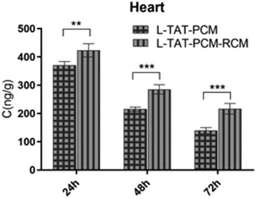 Figure 7. Concentration of coumarin-6 in the heart after administration of L-TAT-PCM and L-TAT-PCM-RCM at 24 h, 48 h, and 72 h. The results were expressed as the weight ratio of coumarin-6 and heart (ng/g) and presented as mean ± SD (n = 6).**p < 0.01; ***p < 0.001 compared with L-TAT-PCM.