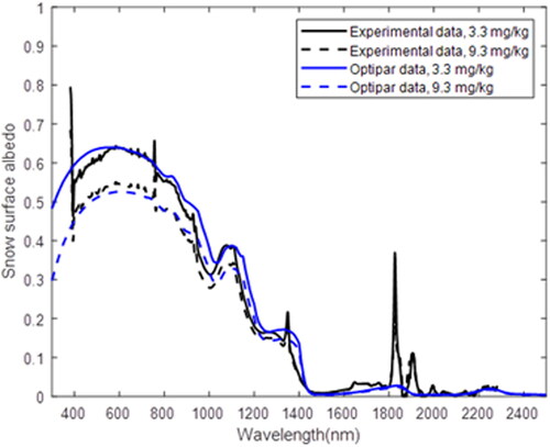 Figure 9. Experimental and OptiPar modeled albedo results for snow surface contaminated with 3.3 and 9.3 mg/kg soot.