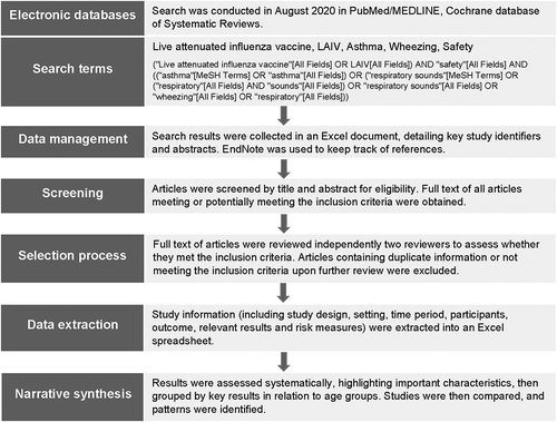 Figure 1. Full methodology of the systematic literature review, including the search, screening, data extraction, and narrative synthesis processes. LAIV, live attenuated influenza vaccine