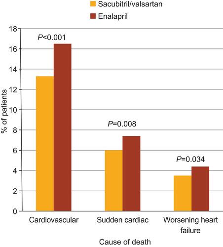 Figure 1 Rates of death by cause and treatment from PARADIGM-HF.Note: Data from Desai et al.Citation48Abbreviation: PARADIGM-HF, Prospective Comparison of ARNI with ACEI to Determine Impact on Global Mortality and Morbidity in Heart Failure.