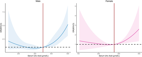 Figure 3 Risks for the incidence of CKD development according to SUA levels.