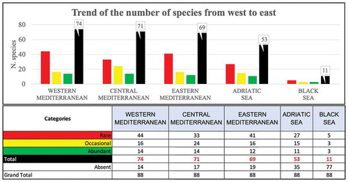 Figure 6. Number of species involved in each subregion. The status of occurrence is utilized to express their trend from west to east