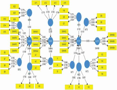 Figure 3. Measurement model of SWMB after item reduction