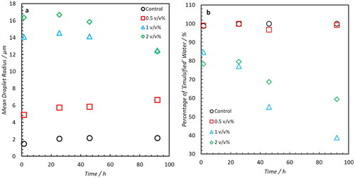 Figure 4. Summary of Results obtained from DSD’s of saline (0.1 wt% NaCl) water-in-crude oil emulsions (formed using Oil A). (a) Distribution mean. (b) Percentage of water signal which remains in an obviously emulsified state (at a radius of <30 μm). Increasing mean radii and a decrease in emulsified intensity for samples doped with 1(blue) and 2 (green) v/v% NA indicates increased droplet coalescence.