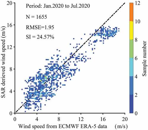 Figure 9. Validation of SAR-derived wind speeds with ECMWF reanalysis (ERA-5) winds for the period from January to July 2020. The color represents the data density in 0.2 m/s bins.