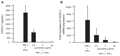 Figure 5 Effect of pyrrolidine, an NF-κB inhibitor, on CX3CL1 expression by OBs. RA OBs stimulated with TNF-α/IFN-γ were incubated with graded doses of the NF-κB inhibitor pyrrolidine, after which culture supernatants (A) or total RNA (B) was isolated and ELISA or real-time PCR for CX3CL1 were conducted. Data are means ± SEM from three independent experiments. *p < 0.05 vs TNF-α/IFN-γ.