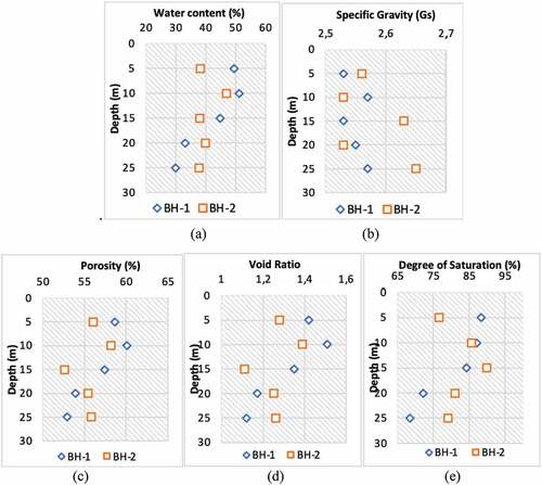 Figure 3. Soil index properties results: water content (a), specific gravity (b), porosity (c), void ratio (d), and degree of saturation (e)