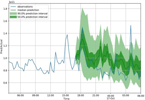 Figure 5. Prediction with three dynamic feature inputs: Transaction Values, Committed Transactions and Gas Used.