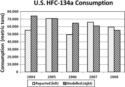 Figure 5. US HFC-134a reported consumption and modelled demand.