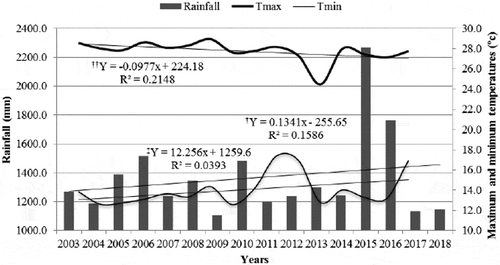 Figure 1. Annual rainfall amount (left y-axis) and average annual minimum and maximum temperatures (right y-axis) of Woreta (near the experimental site) from 2003 to 2018 (data obtained from Woreta Meteorological Station).