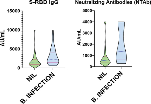 Figure 3. S-RBD IgG & neutralizing antibody titers among HCWs based on breakthrough infections.
