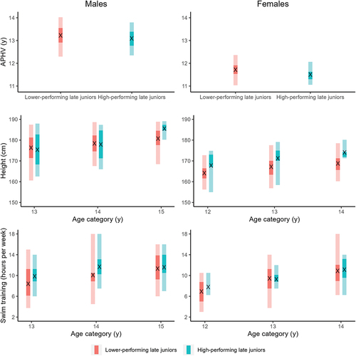 Figure 2. Mean (indicated with X), interquartile range (indicated with darker colours), minimum and maximum (indicated with lighter colours) observed values on age of peak height velocity (APHV), height and swim training hours for males and females according to performance level at late junior age.