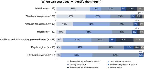 Figure 2 Patient triggers survey: timing of trigger identification.
