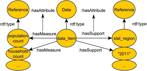 Figure 2. Distinction between data items, supports, and measures.