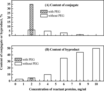 Figure 12 Effect of protein concentration on the content of conjugate or byproducts in the conjugation preparation obtained in the absence of PEG, compared with the conjugation product prepared in the presence of PEG at the apparent protein concentration of 2 mg/ml, to investigate the effect of PEG on the conjugation reaction.