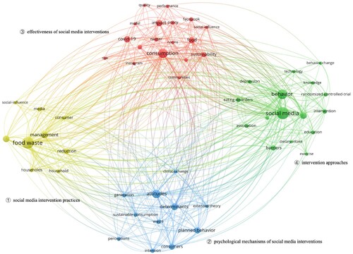 Figure 3. Intellectual interactions and structural connections of themes in social media intervention to reduce food waste.