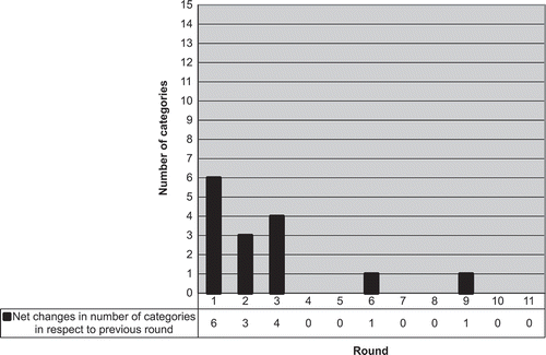 Figure 3. Net changes in number of categories in respect to previous round.