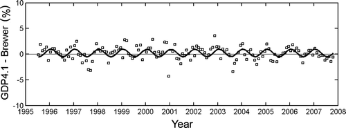 Figure 1. GDP v4.1 – Hohenpeissenberg (48° N, 11° E) Brewer monthly mean ozone differences from July 1995 to November 2007. A sinusoidal fit to the time series (thick solid line) highlights the size of seasonal variations in the differences (amplitude: 0.5%). The mean bias over the 12 year period is 0.3%.