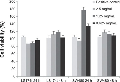 Figure 6 Cell viability levels of human colorectal adenocarcinoma LS174t and SW480 cell lines after exposure to the near-infrared fluorescent P(EF-PLLA) particles measured by the 2,3-bis-(2-methoxy-4-nitro-5-sulfophenyl)-2H-tetrazolium-5 carboxanilide salt assay.Notes: Cells (3×105) were incubated for 24 and 48 hours with the P(EF-PLLA) particles (0.625, 1.25, and 2.5 mg/mL in phosphate-buffered saline). Untreated cells (positive control) were similarly incubated. Each bar represents mean ± standard deviations of four separate samples.Abbreviations: E, L-glutamic acid; F, L-phenylalanine; P, poly; PLLA, poly(L-lactic acid).