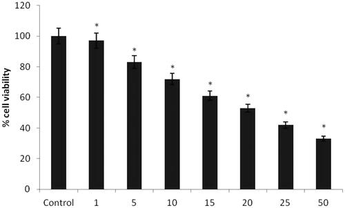 Figure 7. Cytotoxicity effect of AuNPs from A. spectabilis. Values are expressed as the mean ± SD (n = 3). Significant at *p < .05; compared with untreated control cells.