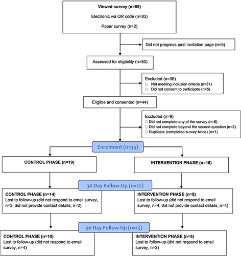 Figure 1 Participant flow diagram at enrolment, 30-day and 90-day study follow-up.