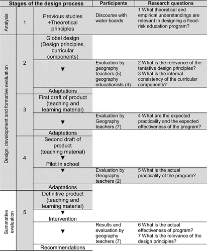 Figure 1. Overview of the design research process.