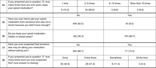 Figure 2 Patients’ responses on the self-reported misuse, abuse, and diversion questionnaire.