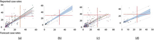 Figure 12. Scatterplots with trend lines for the eight days of forecasts for the US; each color denotes a different day. Left (a): all data; simple RE model. Left middle (b): the overall best day forecast (#62) – the simple RE model. Right middle (c): all data; MESTF-RE model. Right (d): the overall best day forecast (#62) – the MESTF-RE model. The dashed lines denote 95% prediction, and the shaded area denotes 95% confidence, intervals around the solid trend line