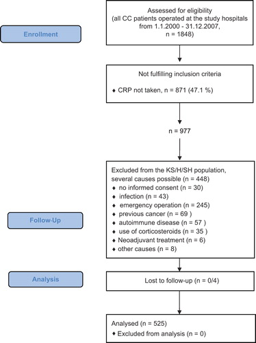 Figure 1. Flow diagram of population-based inclusion from all CC patients with resected primary tumor from the study hospitals.