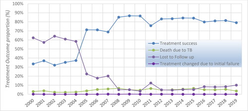 Figure 12. Treatment outcome for reported active TB disease, CTBRS: 2000-2019. Abbreviations: TB, tuberculosis; CTBRS, Canadian TB Reporting System.