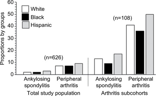 Figure 3 Race/ethnicity-specific distribution of the four groups of joint pain among the VA cohort study population.