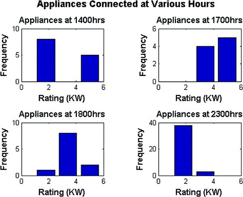 Figure 9. Frequency of connected loads at different hours.