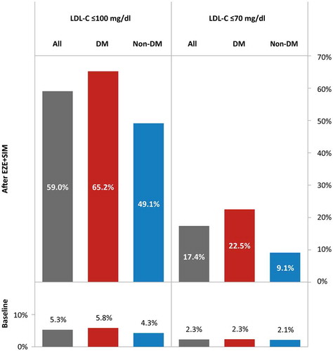 Figure 2. ESC LDL-C goal attainment in patients with vs. without diabetes.Notes: ESC, European Society for Cardiology; LDL-C, low-density lipoprotein cholesterol; DM, diabetes mellitus; EZE+SIM ezetimibe + simvastatin 10.0 + 20.0 mg.