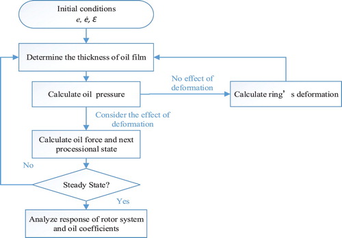 Figure 4. Flow illustrating the semi-analytical method (SAM).