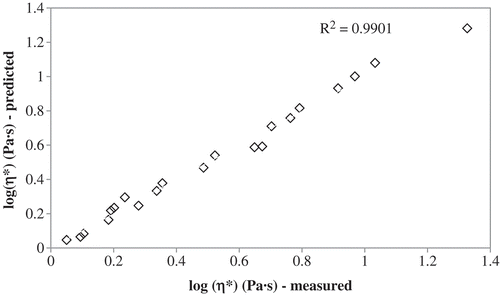 FIGURE 3 Measured versus predicted values on complex viscosity of honey from Burkina Faso.