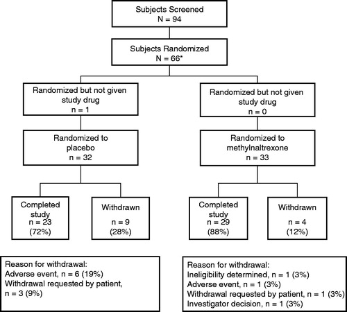 Figure 2. Patient disposition. *One ineligible patient was randomized to placebo but drug was not dispensed.