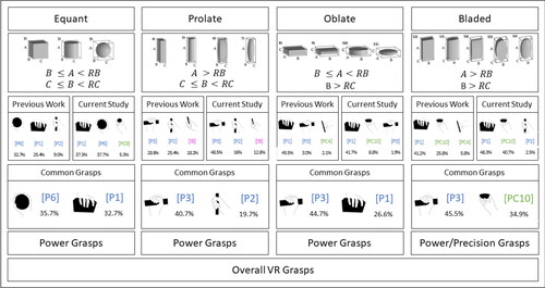 Figure 10. Most common grasps based on results presented on this study per Zingg’s object categories and previous results reported in literature (Blaga et al., Citation2021a, Citation2021c), reporting on proposed common grasps and the human GRASP taxonomy (Feix et al., Citation2009) and VR taxonomy of grasp types categories they belong to.