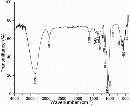 Figure 7. FTIR spectrum of BVFs.