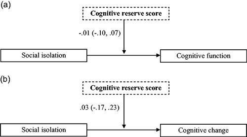 Figure 2. (a) The non-significant moderating effect of cognitive reserve on the association between social isolation and cognitive function at baseline in people with depression or anxiety (N = 186), adjusted for covariates. (b) The non-significant moderating effect of cognitive reserve on the association between social isolation and cognitive function at two-year follow-up in people with depression or anxiety (N = 123), adjusted for covariates.