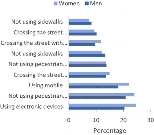 Figure 1. Comparative graph of risk behaviors by gender, expressed in percentages with respect to each sample.