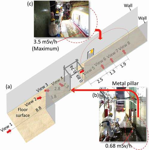 Figure 1. (a) Schematic of experimental environment. Arrows show the installation locations of the Compton camera for radiation imaging. The direction of the arrows shows the center of the FOV of the Compton camera. The unit of length values is m, and the error in the values is less than 10%. The photographs in panels (b) and (c) show the hotspot locations. The values of dose rate in the photographs were measured using a handheld survey meter.