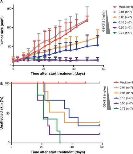 Figure 3 MEKi dose reduction does not achieve reduced skin toxicity without impairing tumor control.