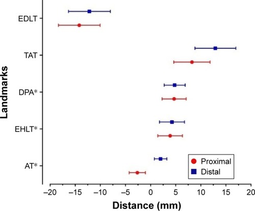 Figure 4 The distance between the ankle center and each landmark. TAT, EHLT, EDLT, DPA, and AT.